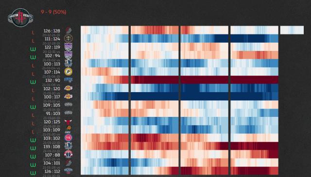 开云sports-送走哈登就摆烂？绝不！五连胜的火箭只想证明自己